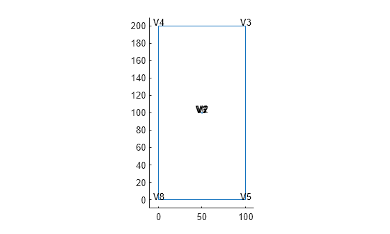 Figure contains an axes object. The axes object contains an object of type line.