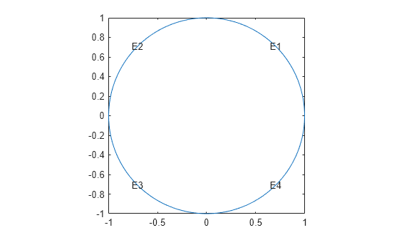Figure contains an axes object. The axes object contains 5 objects of type line, text.
