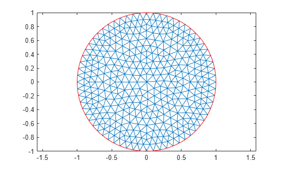 Figure contains an axes object. The axes object contains 2 objects of type line.
