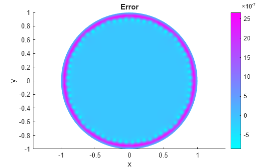 Figure contains an axes object. The axes object with title Error, xlabel x, ylabel y contains an object of type patch.