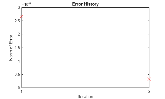 Figure contains an axes object. The axes object with title Error History, xlabel Iteration, ylabel Norm of Error contains a line object which displays its values using only markers.