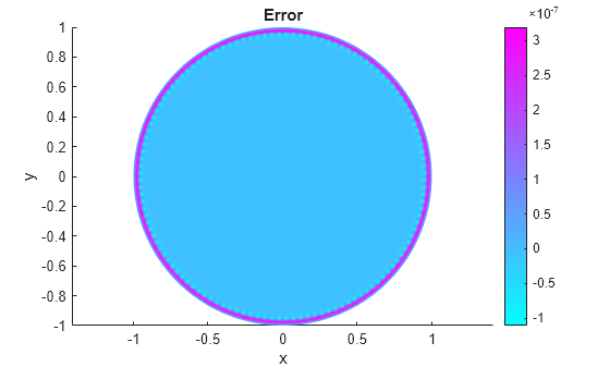 Figure contains an axes object. The axes object with title Error, xlabel x, ylabel y contains an object of type patch.