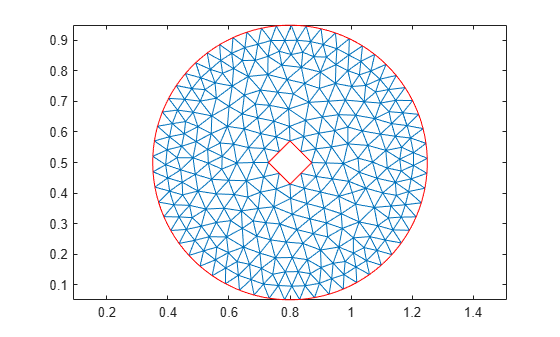 Figure contains an axes object. The axes object contains 2 objects of type line.