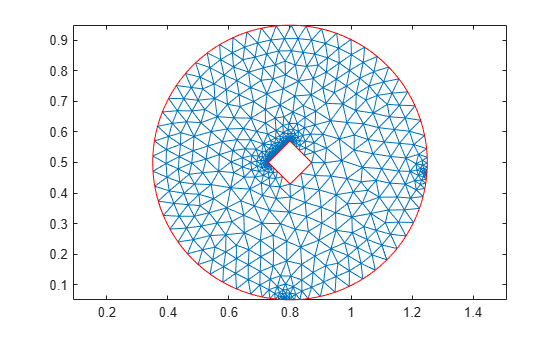 Figure contains an axes object. The axes object contains 2 objects of type line.