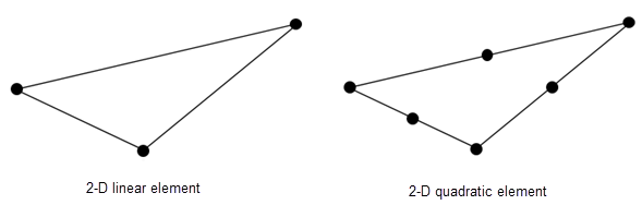 A linear triangular element with a node in each corner and a quadratic triangular element with an additional node in the middle of each edge