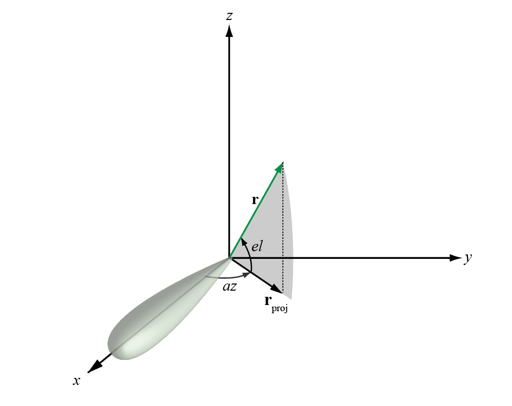 adf antenna files format polar or azimuth elevation