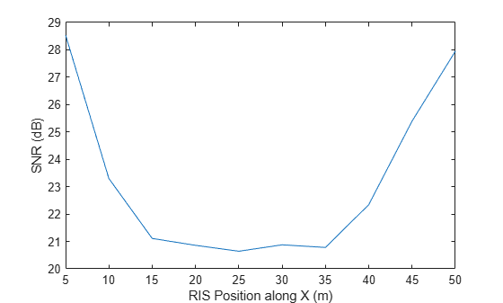 Figure contains an axes object. The axes object with xlabel RIS Position along X (m), ylabel SNR (dB) contains an object of type line.