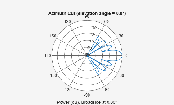 Figure contains an axes object. The hidden axes object contains 3 objects of type line, text. This object represents 60 GHz .
