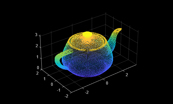 Figure contains an axes object. The axes object contains an object of type scatter.