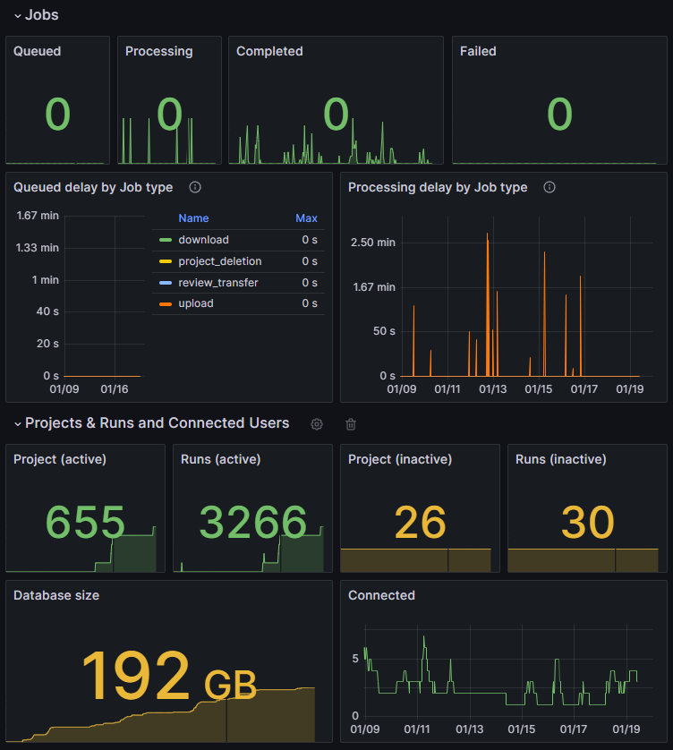 Grafana dashboard of Polyspace Access metrics