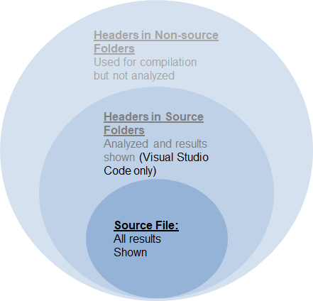 Visualization of headers in Polyspace as You Code