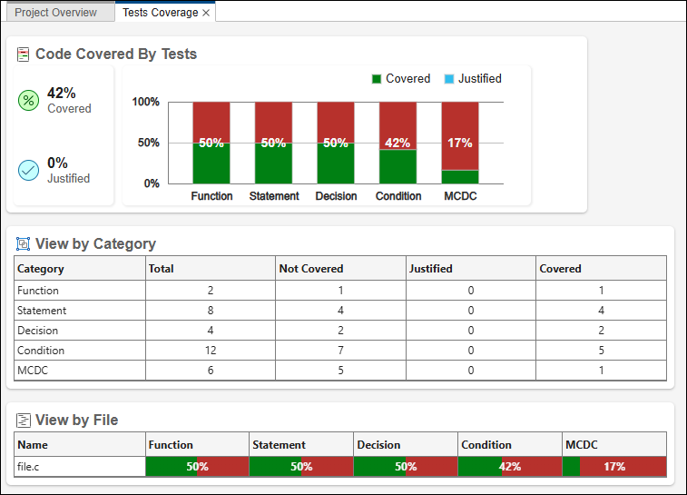 Tests coverage dashboard showing percentage and absolute number of outcomes covered, not covered, or justified.