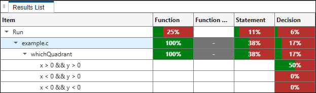 Decision column in coverage results show 50% for one decision and 0% for all others.