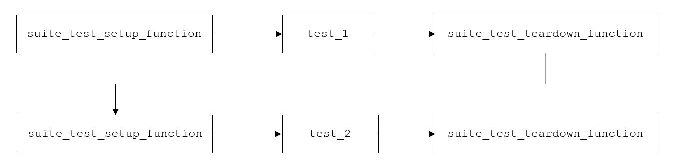 suite_test_setup_function runs first, then test_1, then suite_test_teardown_function, then suite_test_setup_function again, then test_2 and finally suite_test_teardown function.