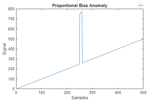 Plot of a bias anomaly within a ramping signal. The anomaly begins at 250 and produces an offset with the same slope as the ramp. center.