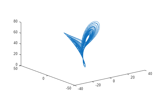 Figure contains an axes object. The axes object contains an object of type line.