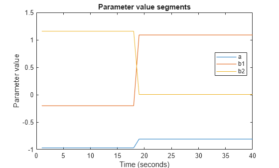 Figure contains an axes object. The axes object with title Parameter value segments, xlabel Time (seconds), ylabel Parameter value contains 3 objects of type line. These objects represent a, b1, b2.