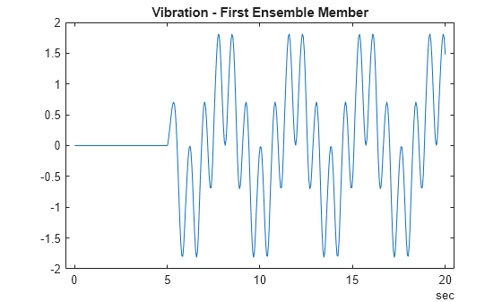 Figure contains an axes object. The axes object with title Vibration - First Ensemble Member contains an object of type line.