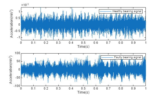 Figure contains 2 axes objects. Axes object 1 with xlabel Time(s), ylabel Acceleration(m/s^2) contains an object of type line. This object represents Healthy bearing signal. Axes object 2 with xlabel Time(s), ylabel Acceleration(m/s^2) contains an object of type line. This object represents Faulty bearing signal.