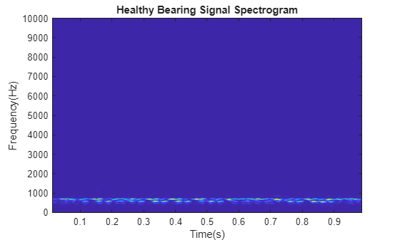 Figure contains an axes object. The axes object with title Healthy Bearing Signal Spectrogram, xlabel Time(s), ylabel Frequency(Hz) contains an object of type image.
