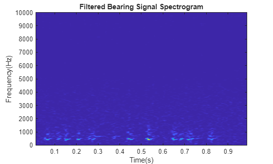Figure contains an axes object. The axes object with title Filtered Bearing Signal Spectrogram, xlabel Time(s), ylabel Frequency(Hz) contains an object of type image.