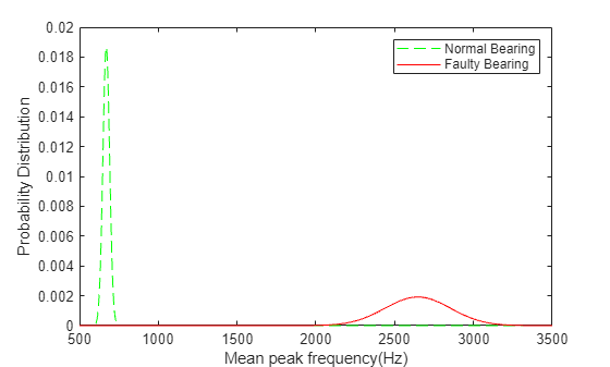 Figure contains an axes object. The axes object with xlabel Mean peak frequency(Hz), ylabel Probability Distribution contains 2 objects of type line. These objects represent Normal Bearing, Faulty Bearing.