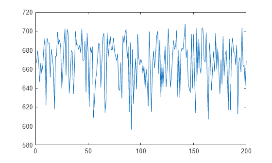 Figure contains an axes object. The axes object contains an object of type line.