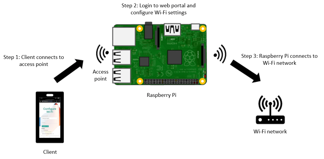 Raspberry Pi creates a setup access point for a client device then connects to the wireless LAN for internet access