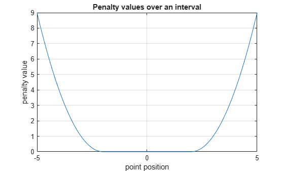 Figure contains an axes object. The axes object with title Penalty values over an interval, xlabel point position, ylabel penalty value contains an object of type line.