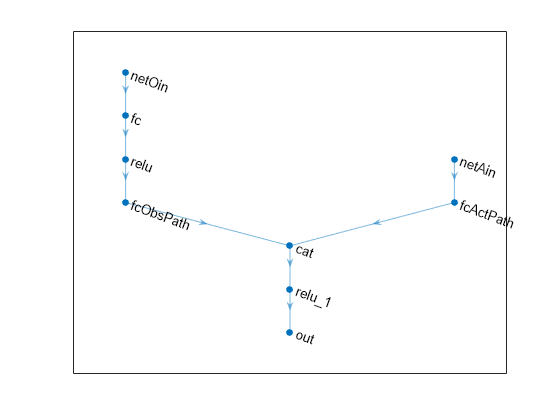 Figure contains an axes object. The axes object contains an object of type graphplot.