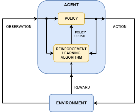 Diagram showing an agent that interacts with its environment. The observation signal goes from the environment to the agent, and the action signal goes from the agent to the environment. The reward signal goes from the environment to the reinforcement learning algorithm inside the agent. The reinforcement learning algorithm uses the available information to update a policy. The agent uses a policy to map an observation to an action.