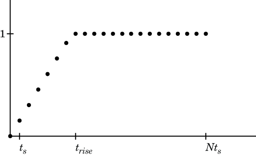 Construction of step signal