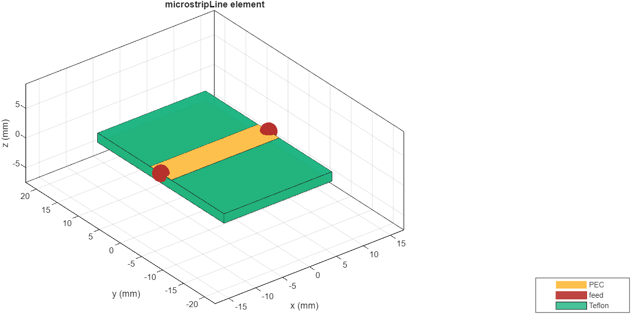 microstrip transmission line with feed locations