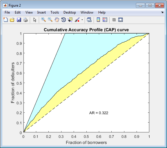 CAP curve