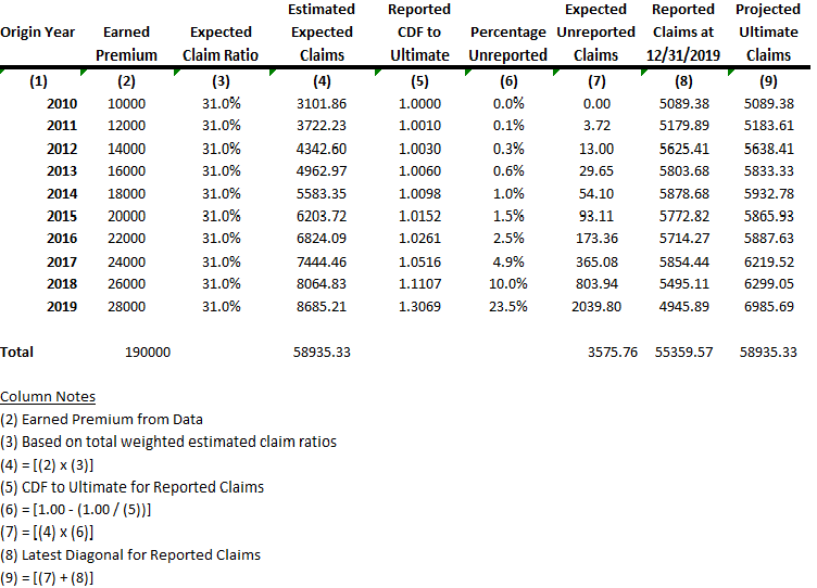 Projected ultimate claims report