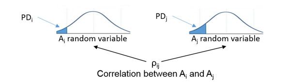 Copula simulation for associating counterparties