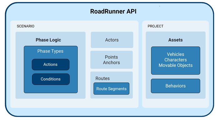 Diagram of the RoadRunner authoring API object hierarchy.