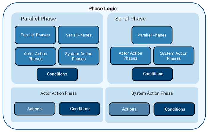 Diagram of RoadRunner authoring API scenario logic structure