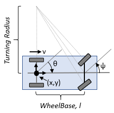 Ackermann kinematic model diagram with x, y, theta, psi, velocity, wheel base, and turning radius labeled