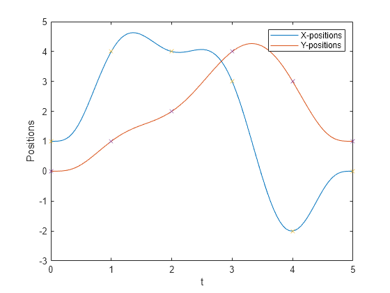 Figure contains an axes object. The axes object with xlabel t, ylabel Positions contains 4 objects of type line. One or more of the lines displays its values using only markers These objects represent X-positions, Y-positions.