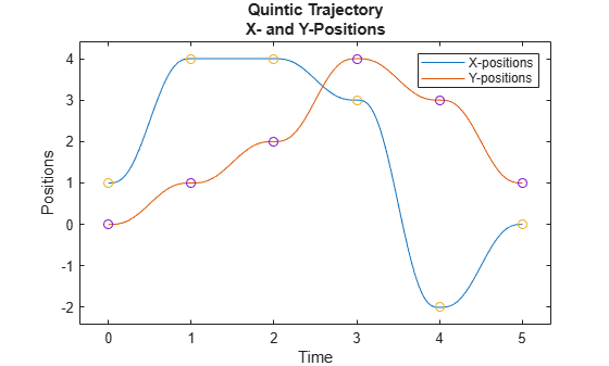 Figure contains an axes object. The axes object with title Quintic Trajectory X- and Y-Positions, xlabel Time, ylabel Positions contains 4 objects of type line, scatter. These objects represent X-positions, Y-positions.