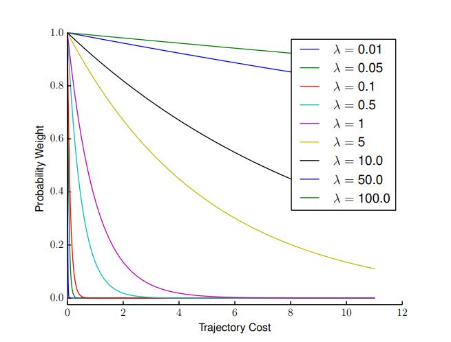 Influence of lambda value on probability weight in MPPI