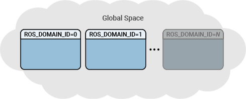 ROS 2 global space