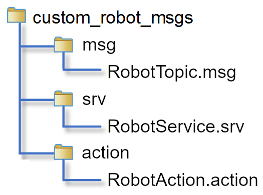 Custom message folder structure. The top level package custom_robot_msgs contains three folders. Msg, srv, and action which contain the generated custom messages, services and actions respectively.