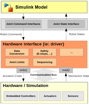 ROS 2 control flow diagram.