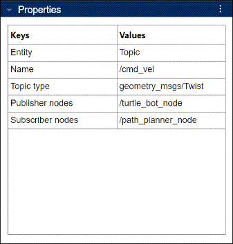 Properties of topic in ROS 2 network graph