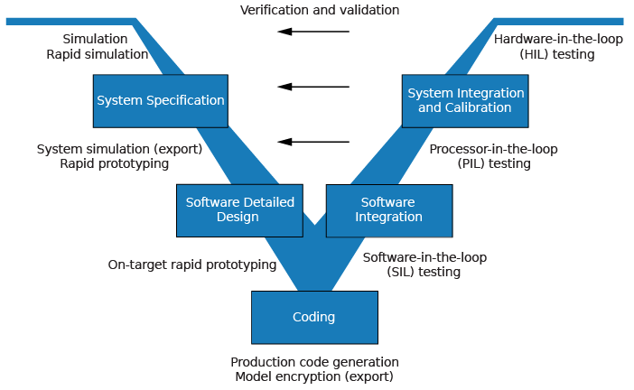 Validation And Verification For System Development Matlab Simulink