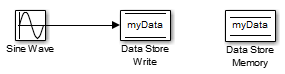 A model that contains a Data Store Memory block with a store named "myData". A Sine Wave block connects to a Data Store Write block that uses the "myData" store.