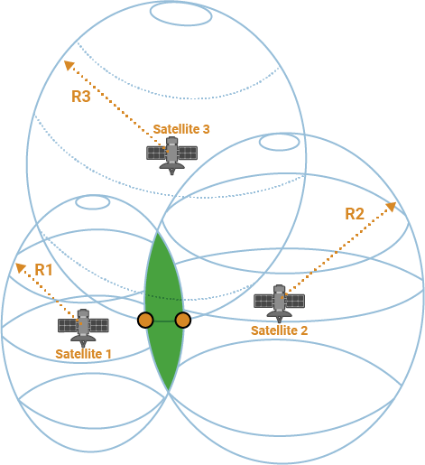 Position of the receiver can be narrowed down to two points with the intersection of the circle formed above, and a third satellite.