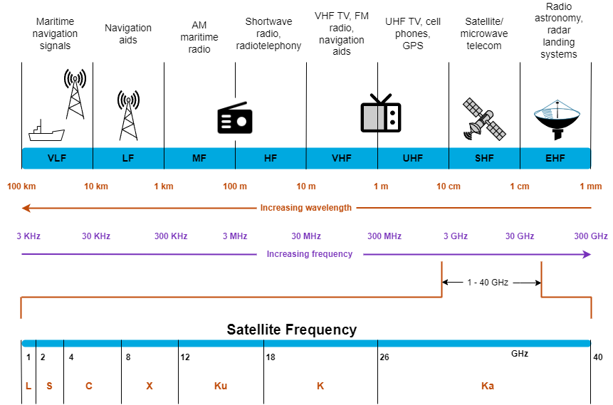 This figure shows the range of radio frequencies in commercial and military use and their applications. Such RF frequencies range from 3KHz to 300GHz. The figure also shows the frequency range used for satellite communications, 1 - 40GHZ, and the frequency bands.